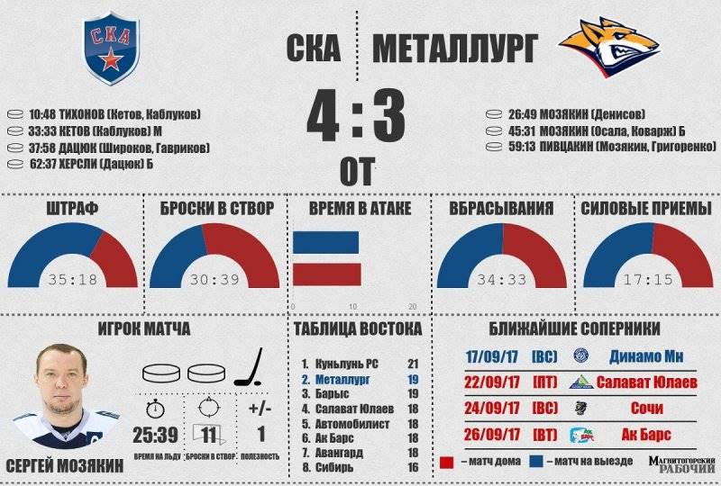 Проверка чемпионом. «Металлург» провел главный матч на старте сезона